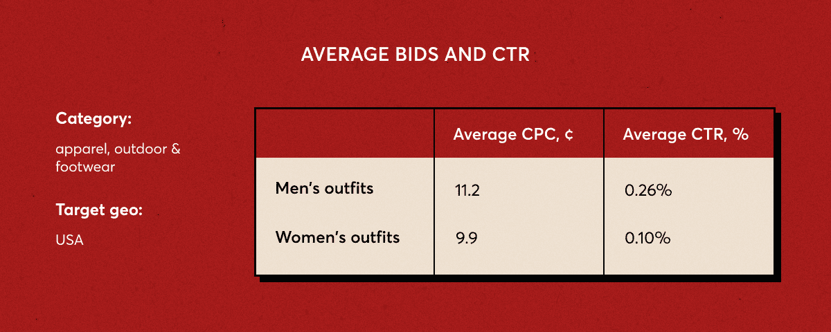 The above figure displays the average bids for the US market. However, you can always consult your account manager about better fits for other geos, device targeting, etc.