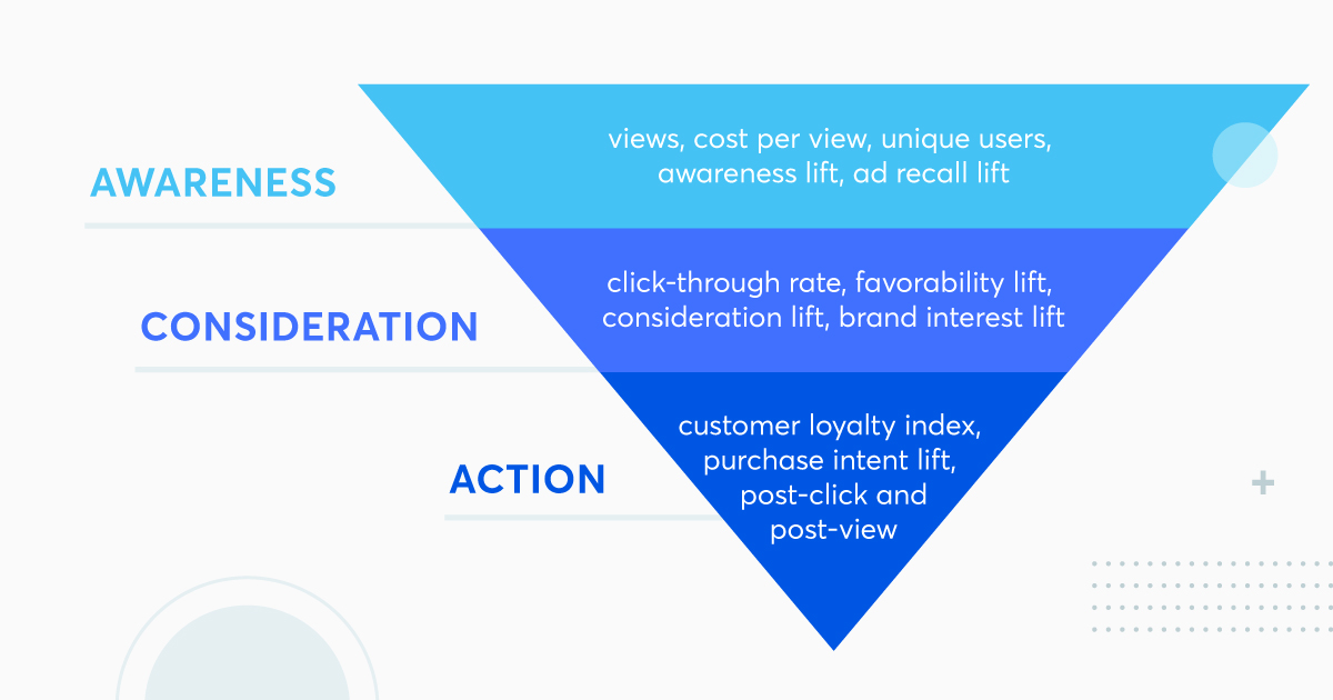 Brandformance KPIs