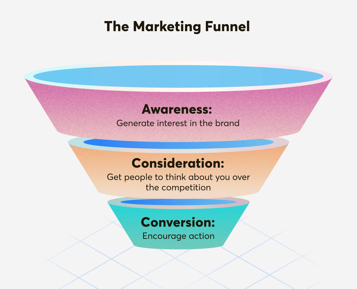 Full Funnel Marketing Tactics Strategies To Drive Customer Success